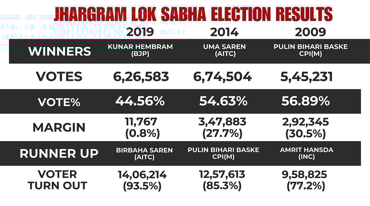 PREVIOUS LOK SABHA ELECTION RESULTS | FPJ